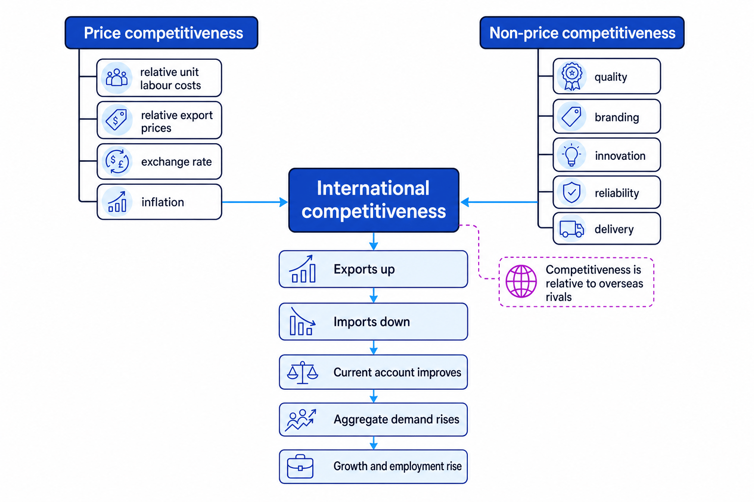 Flow diagram showing price competitiveness and non-price competitiveness feeding into international competitiveness, then exports, imports, current account, aggregate demand and growth