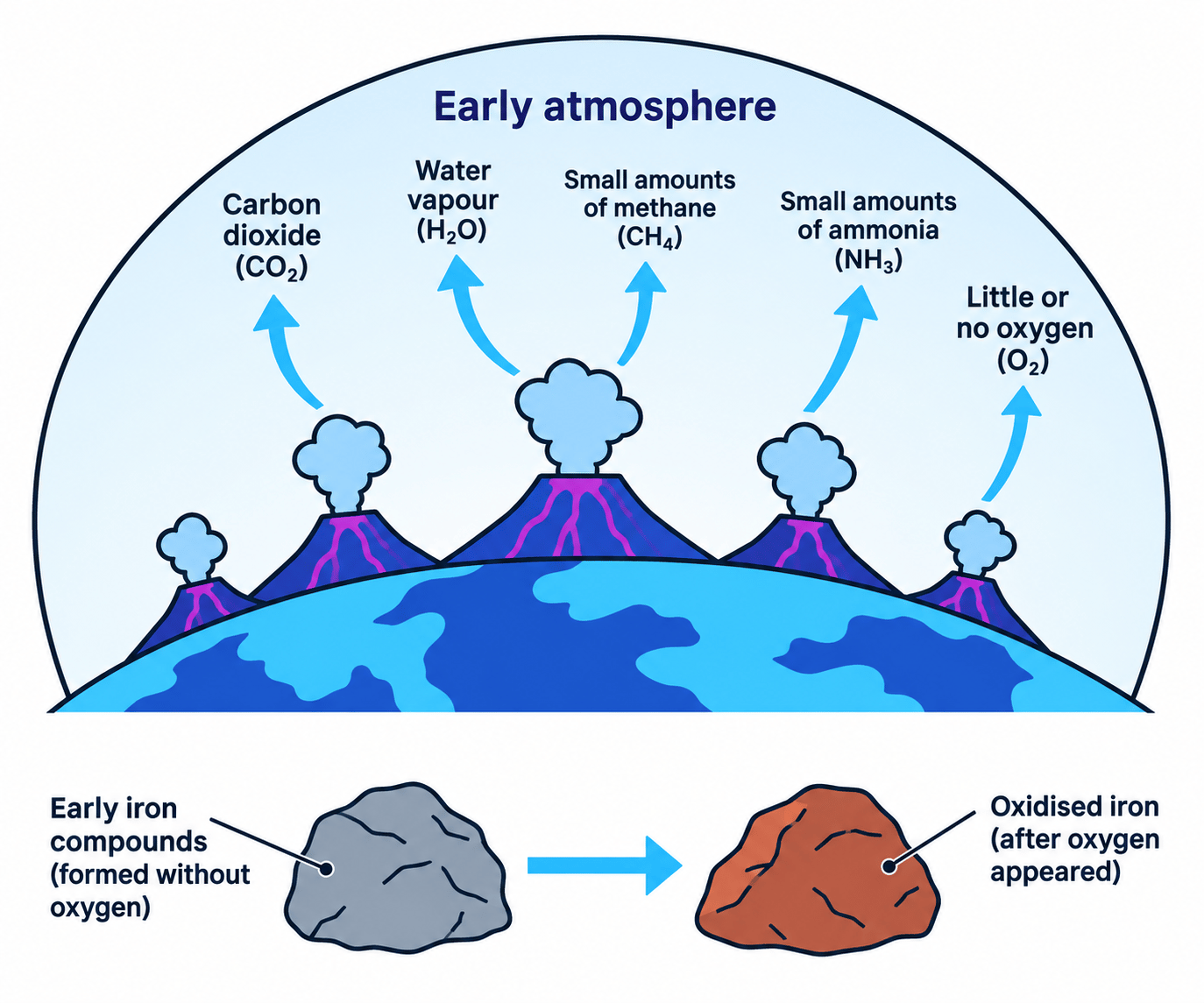 Diagram of the young Earth with volcanoes releasing gases into the early atmosphere, plus early and later iron-containing rocks