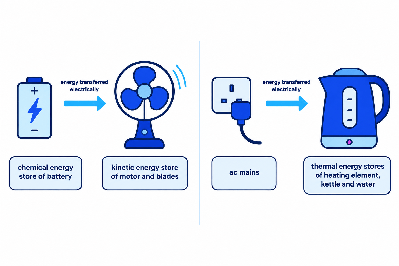 Energy-transfer pathways for a battery-powered fan and an ac mains-powered kettle