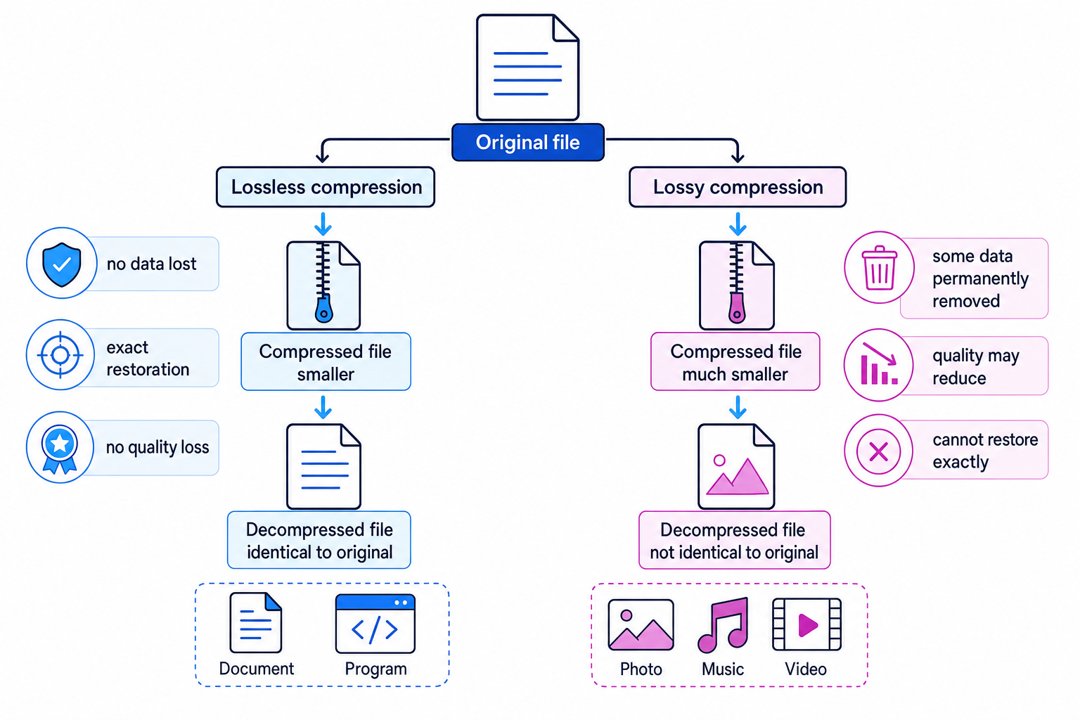 Flowchart showing an original file splitting into lossless and lossy compression paths, with exact restoration and no quality loss on the lossless side and permanent data loss on the lossy side