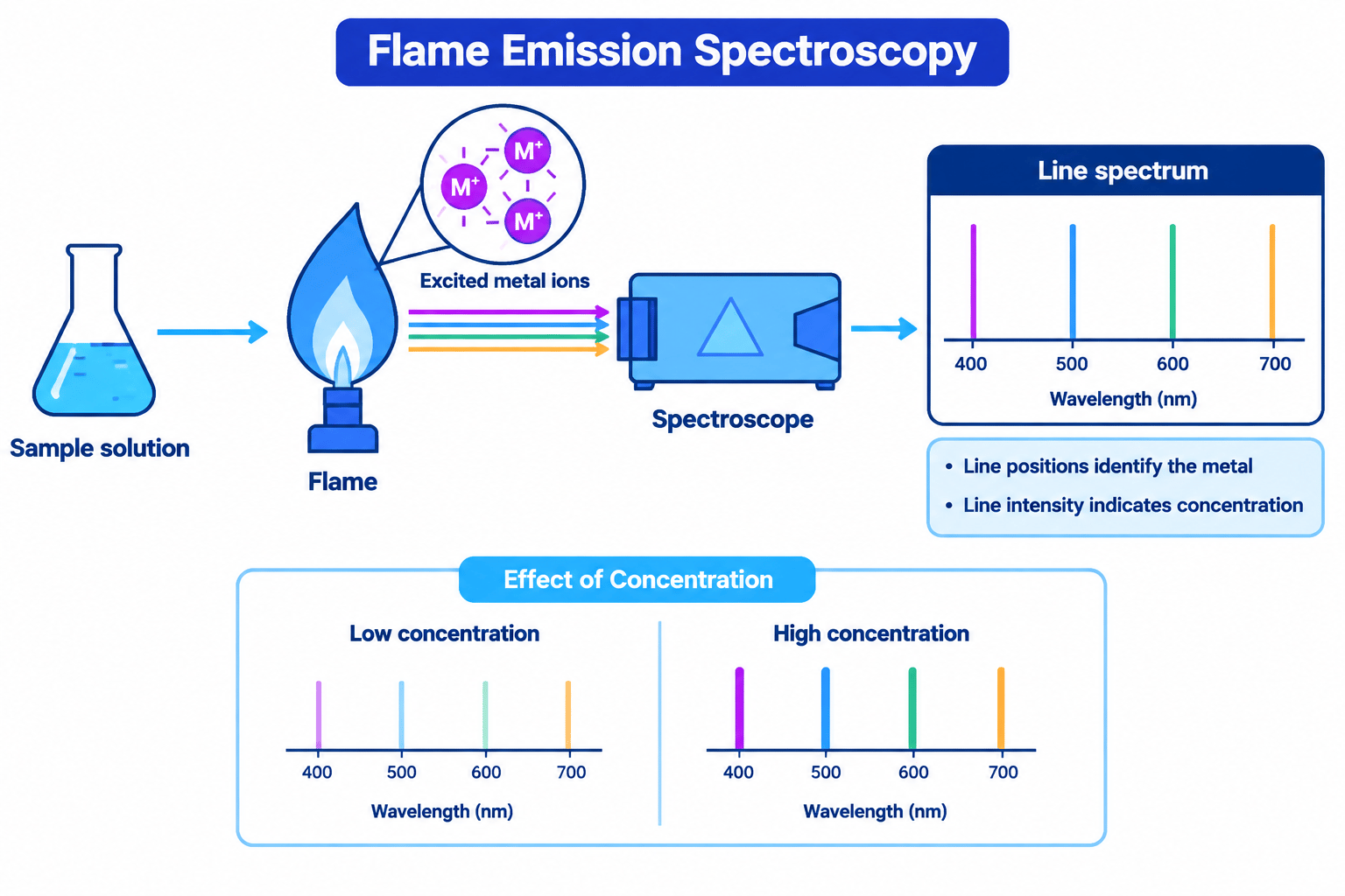 Flame emission spectroscopy showing a sample entering a flame, emitted light passing through a spectroscope, and a separated line spectrum