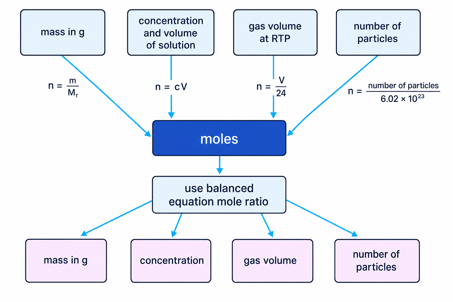 Flowchart linking mass, solution data, gas volume and particles to moles, then through the balanced equation to product quantities