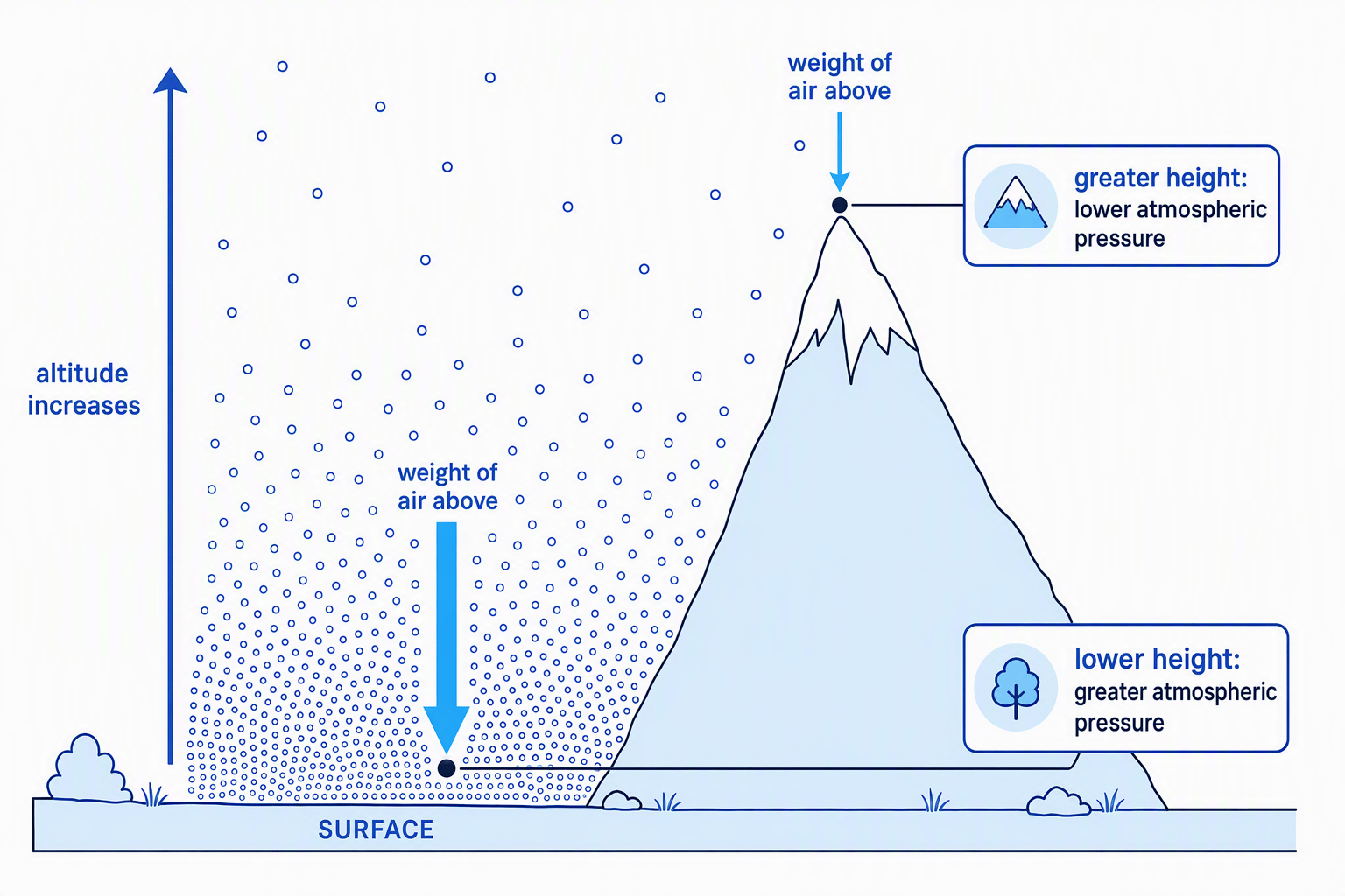Cross-section of Earth’s atmosphere showing denser air and greater pressure at lower height, and less dense air and lower pressure at greater height