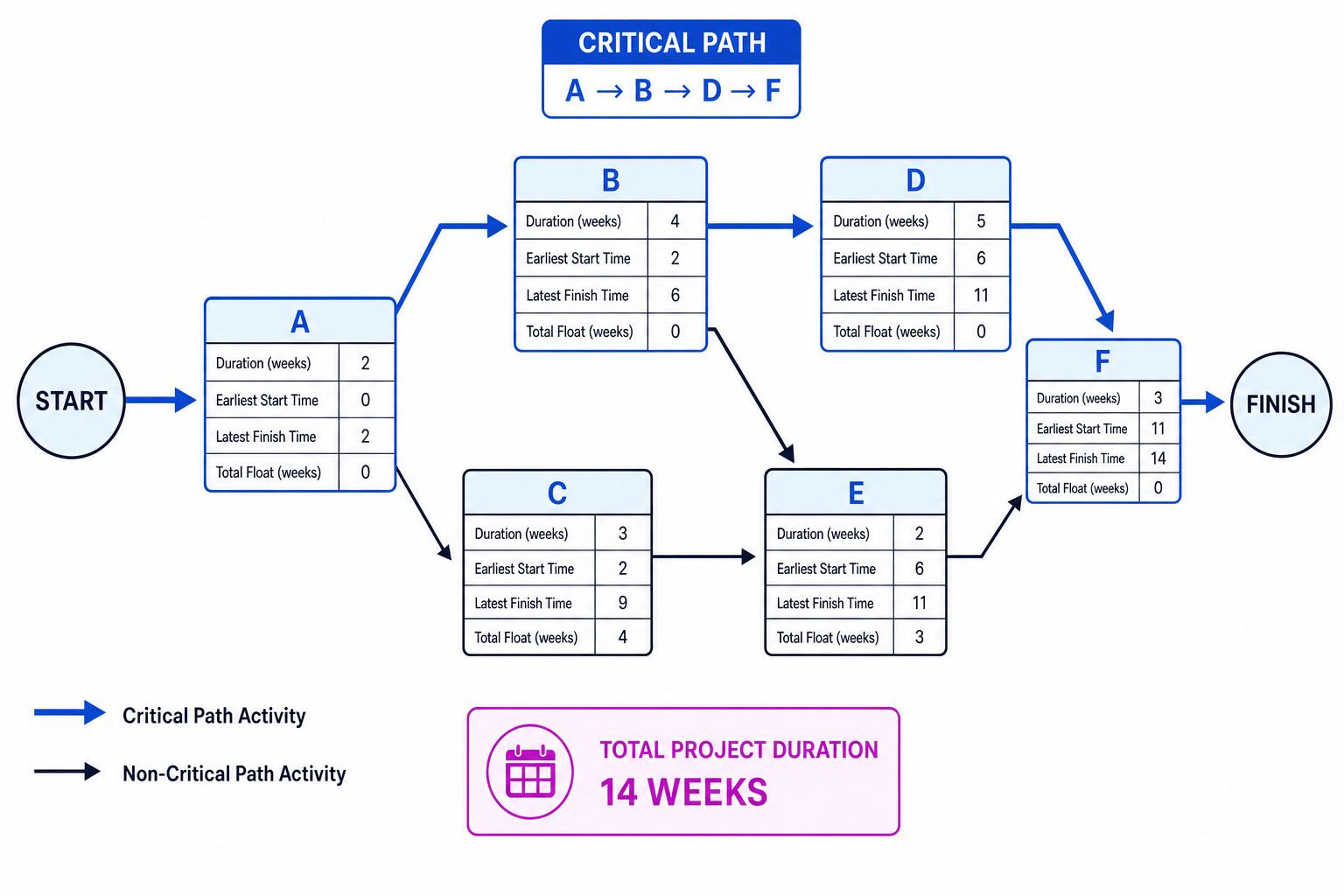 CPA network for activities A to F showing durations, EST, LFT, total float, and critical path A to B to D to F