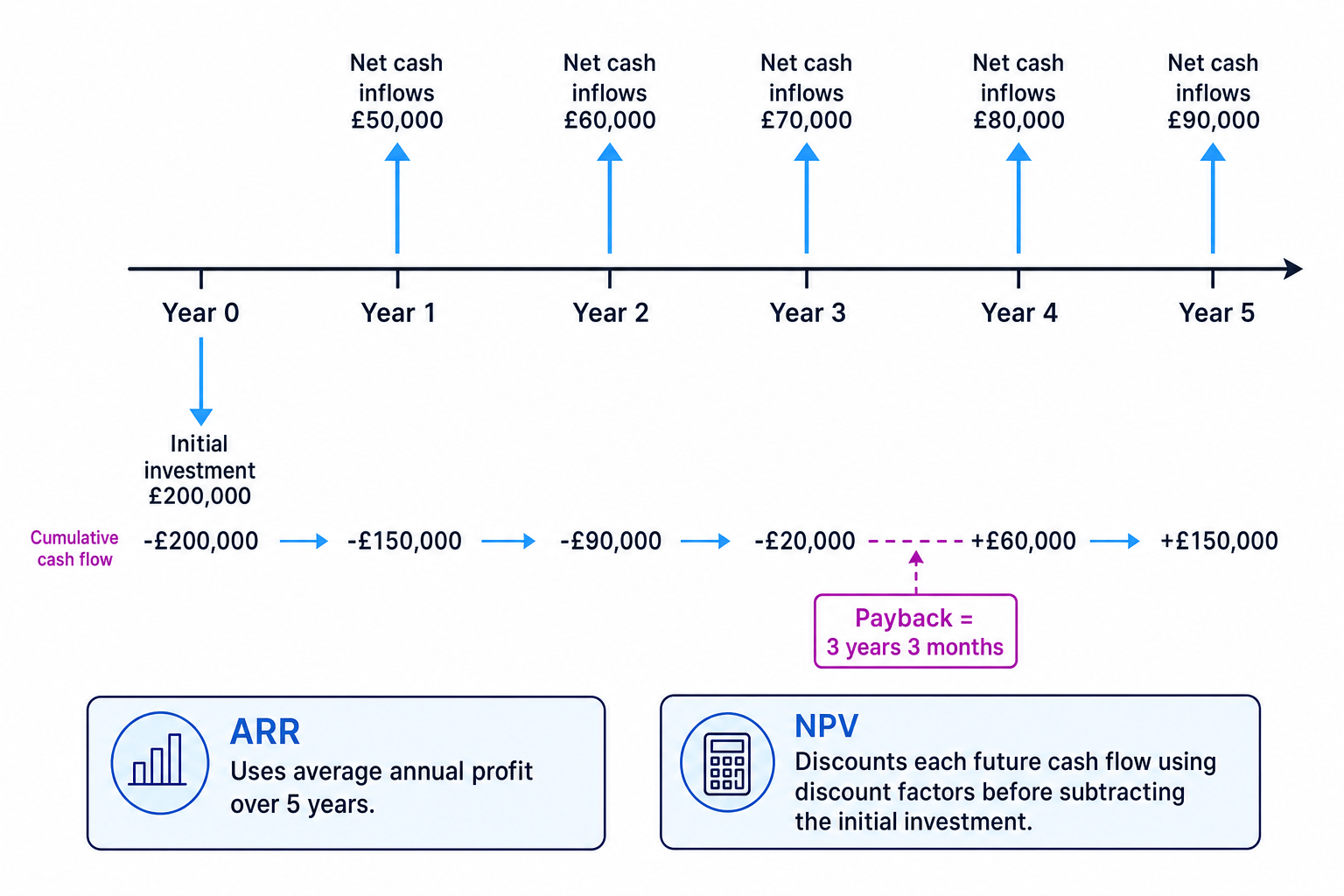 Cash flow timeline for a project showing initial investment at Year 0, yearly net inflows, cumulative cash flow, payback point, and notes on ARR and NPV
