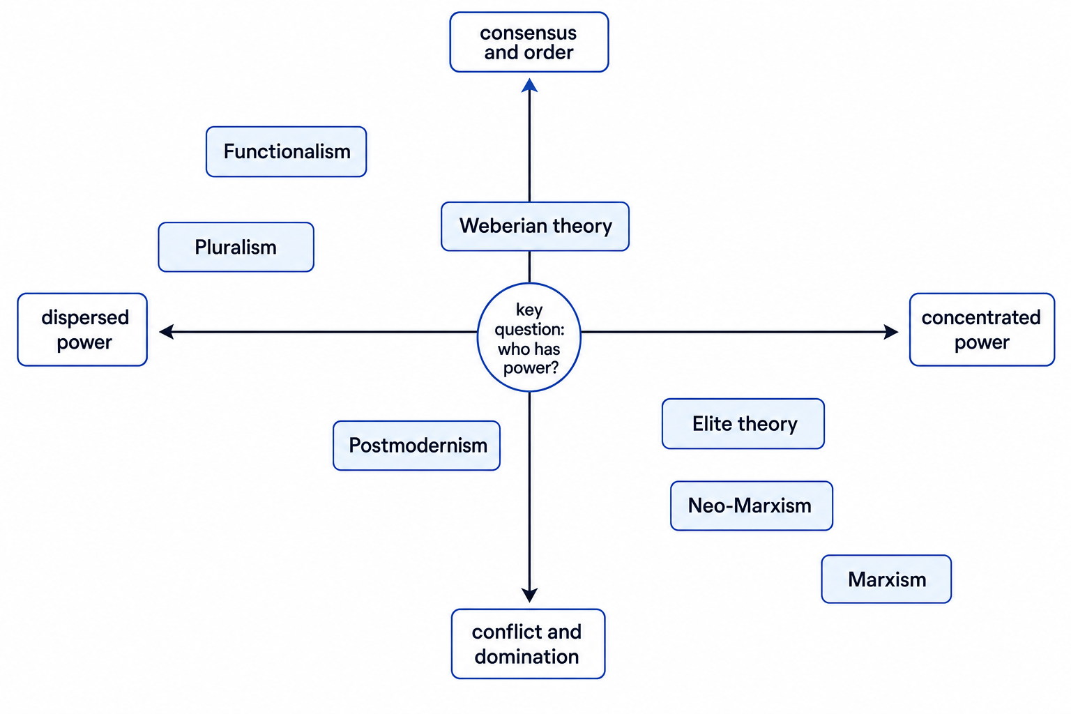 Theory mapping grid of sociology theories positioned between dispersed and concentrated power and between consensus and conflict
