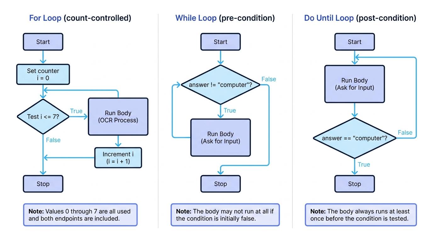 Flowchart comparing a count-controlled for loop with inclusive endpoints, a pre-condition while loop that may skip the body, and a post-condition do until loop that always runs once