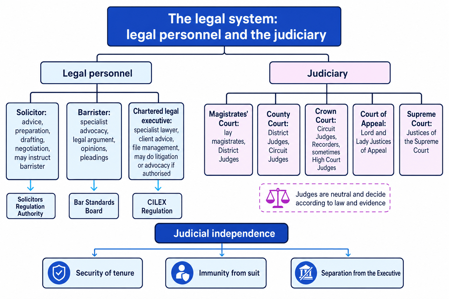 Flowchart separating legal personnel and judiciary with regulators, court levels, and protections for independence