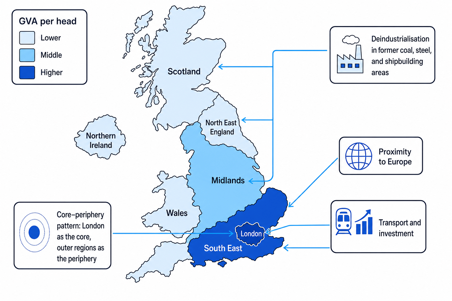 Map of the UK shaded by GVA per head with London and the South East highest and callouts for proximity to Europe, transport investment, deindustrialisation, and the core-periphery pattern