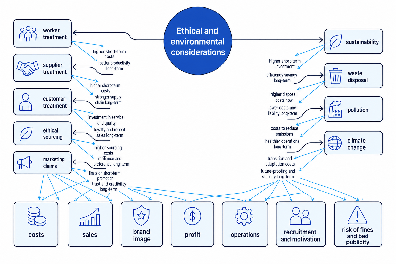 Concept map linking worker treatment, supplier treatment, customer treatment, sustainability, waste disposal, pollution and climate change to business impacts such as costs, sales, brand image, profit, operations, recruitment and fines