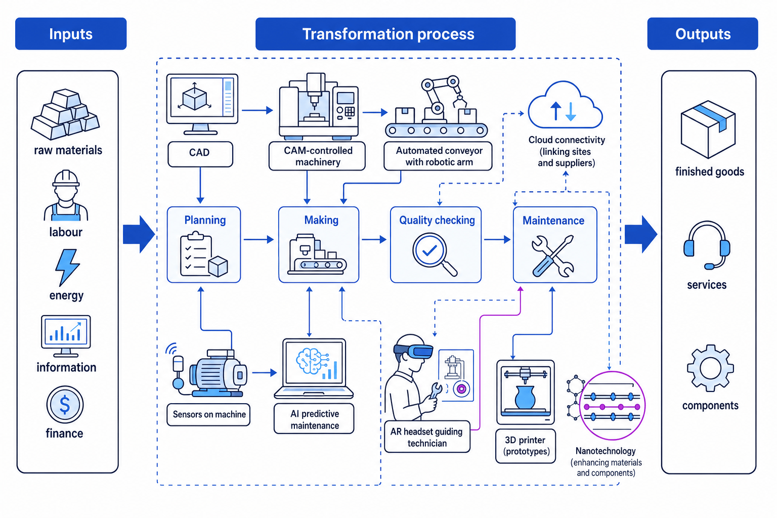 Operations diagram showing inputs, a transformation process with CAD, automation, AI, cloud, AR, 3D printing and nanotechnology, and outputs such as finished goods and services