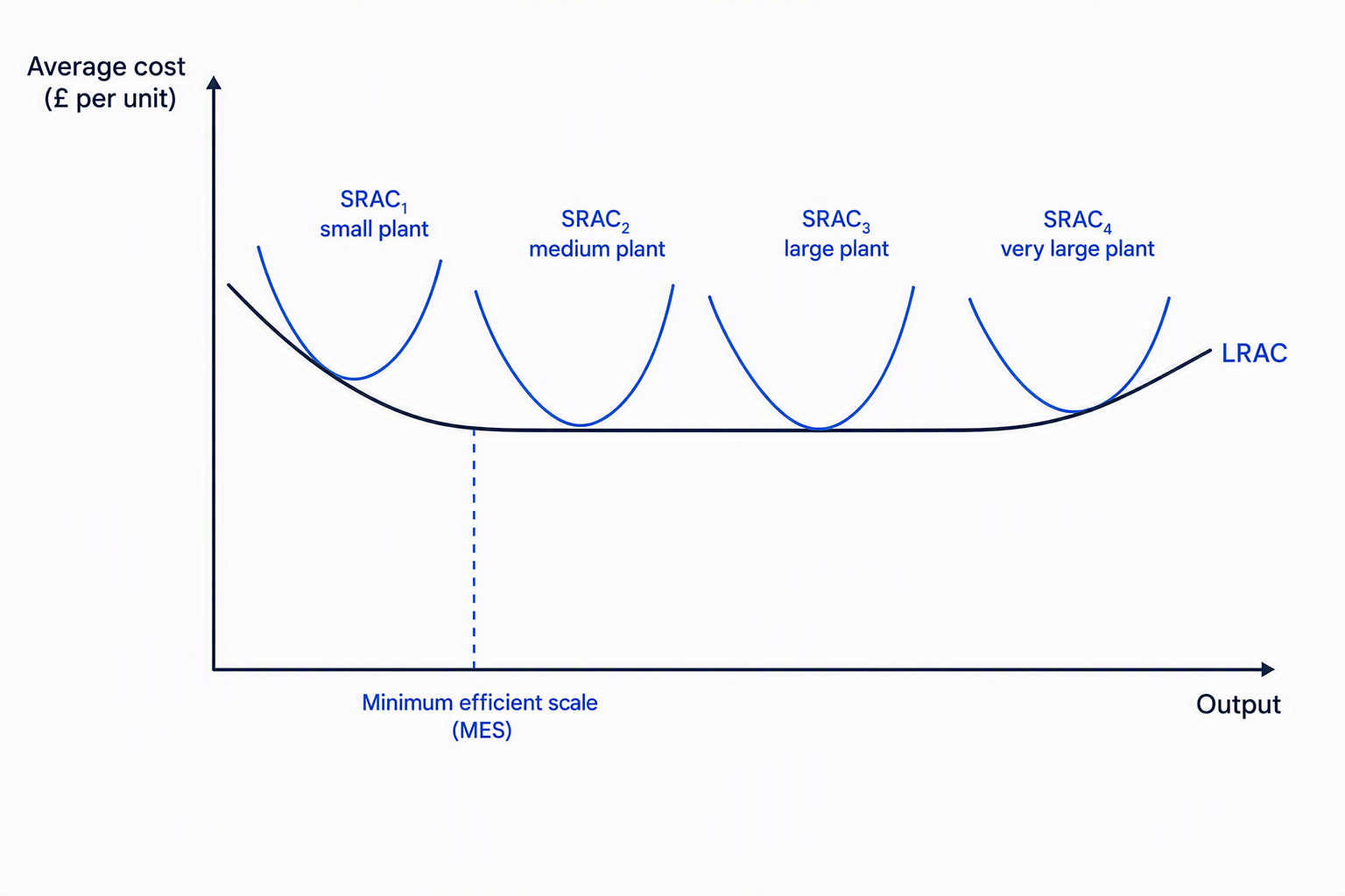 Lower-envelope diagram showing SRAC curves and the LRAC curve