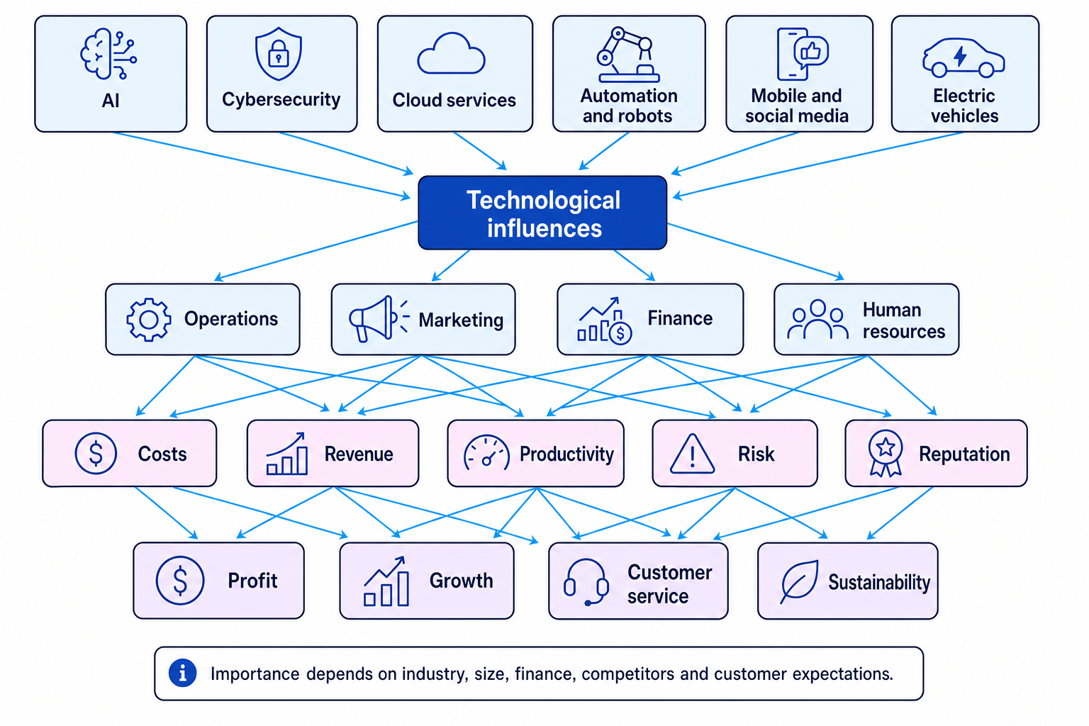 Flowchart showing technological influences linking technologies to business functions, impacts and objectives