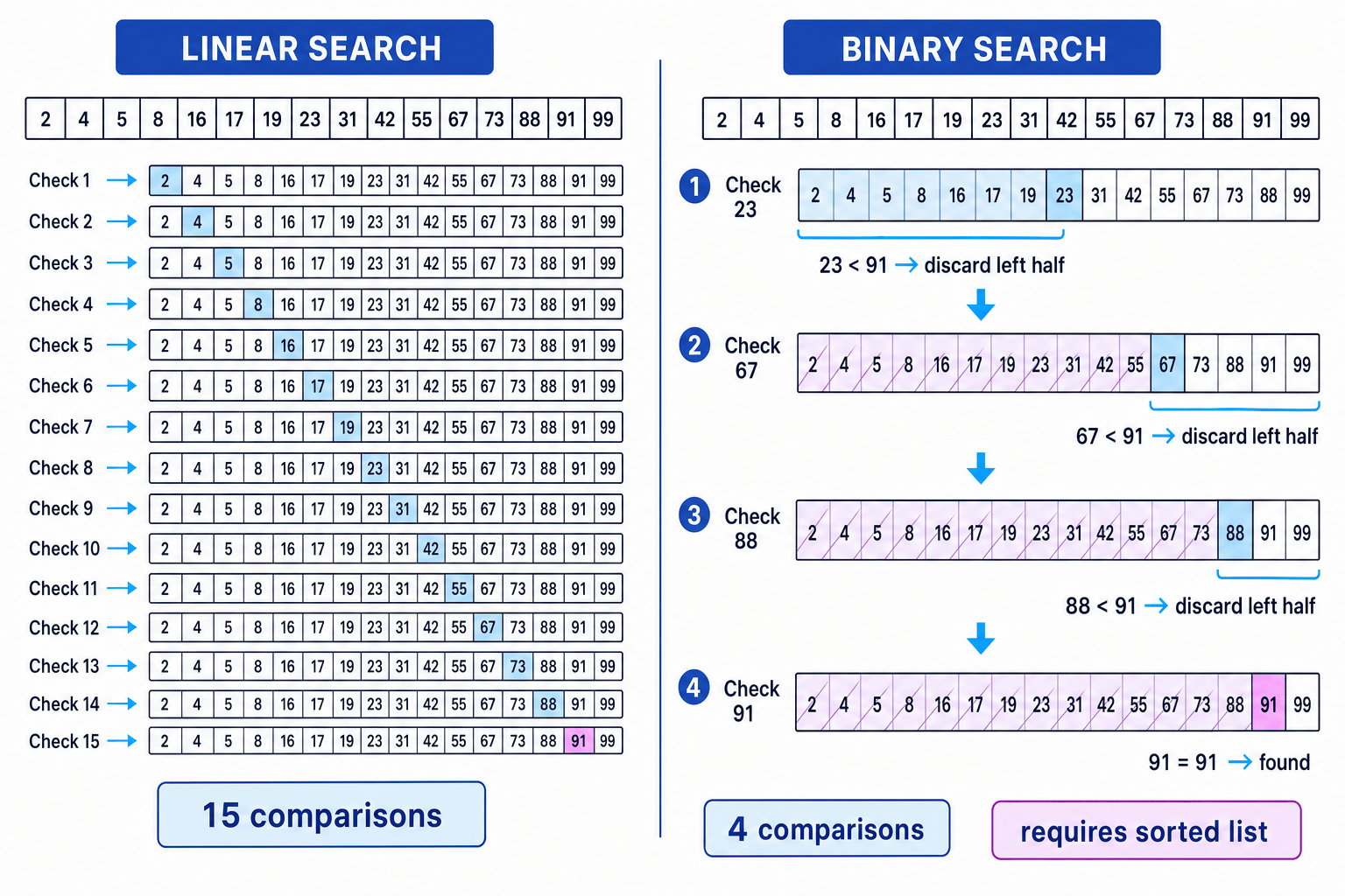 Comparison of linear search and binary search finding 91 in a sorted 16-item list, showing 15 comparisons for linear search and 4 for binary search