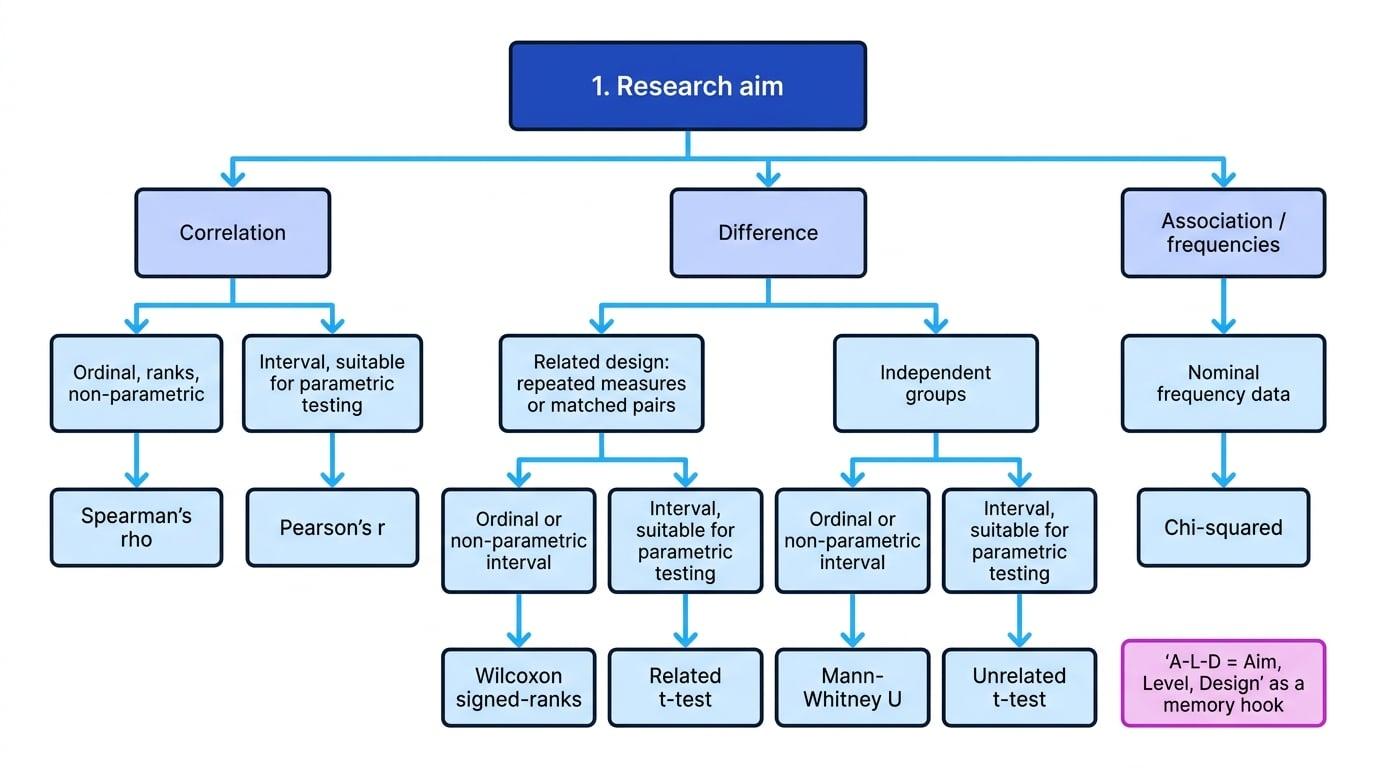 Decision tree for choosing A Level Psychology tests by aim, level of measurement, and design