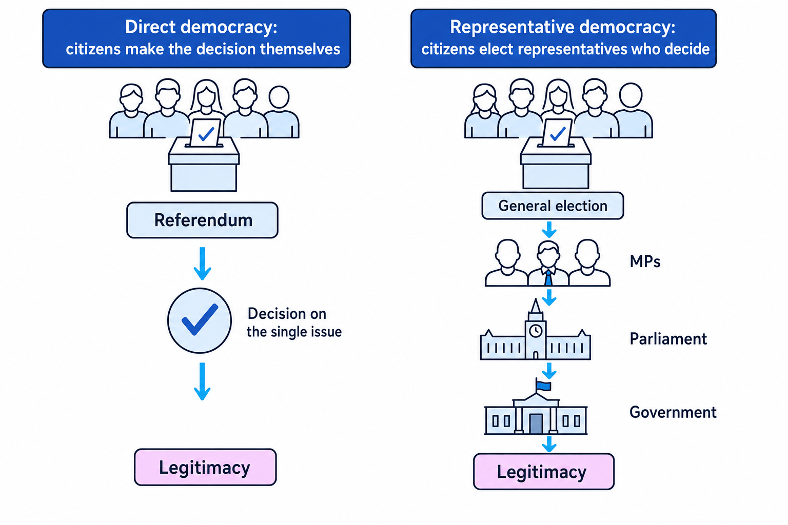 Comparison of direct democracy via a referendum and representative democracy via elections, MPs, Parliament and government