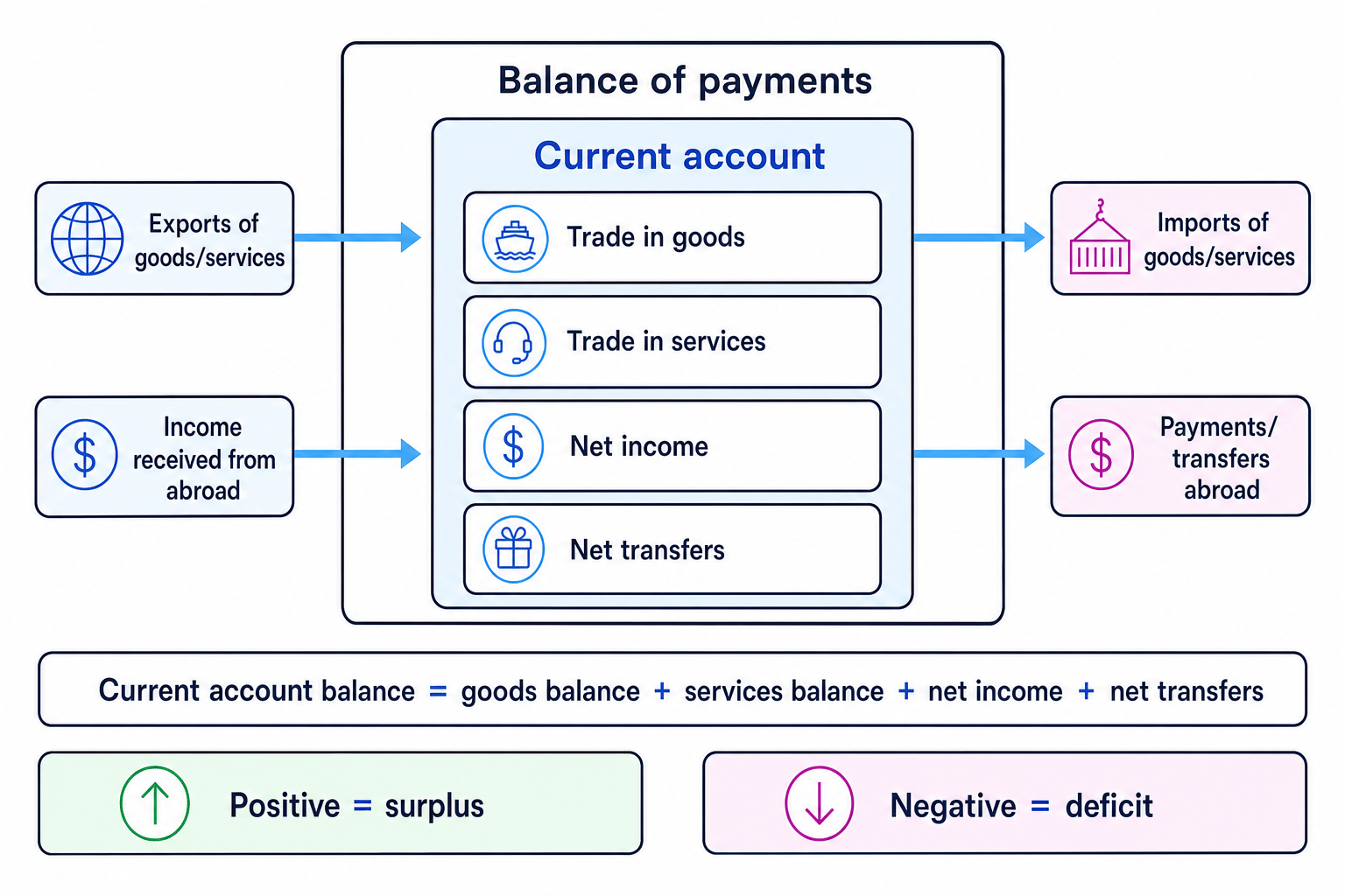 Flow diagram showing the balance of payments with the current account highlighted and labelled components: trade in goods, trade in services, net income, and net transfers