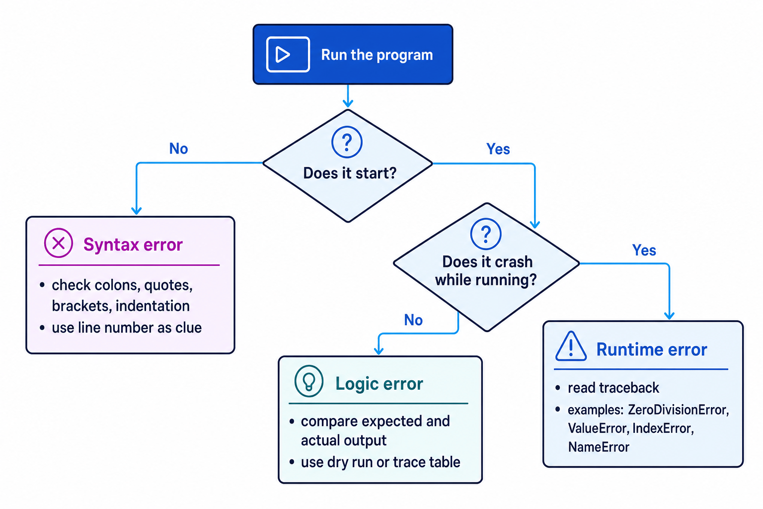 Flowchart for deciding between syntax, runtime, and logic errors based on whether the program starts, crashes, or gives the wrong output