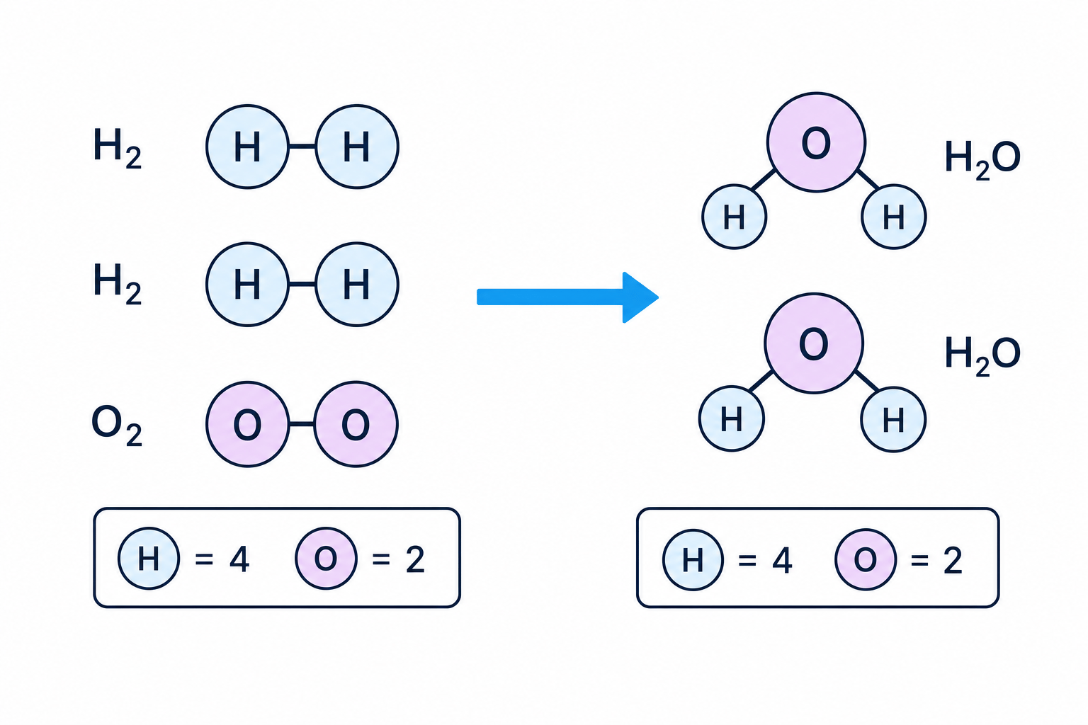 Balanced particle diagram showing two H2 molecules and one O2 molecule forming two H2O molecules with equal H and O atom counts before and after
