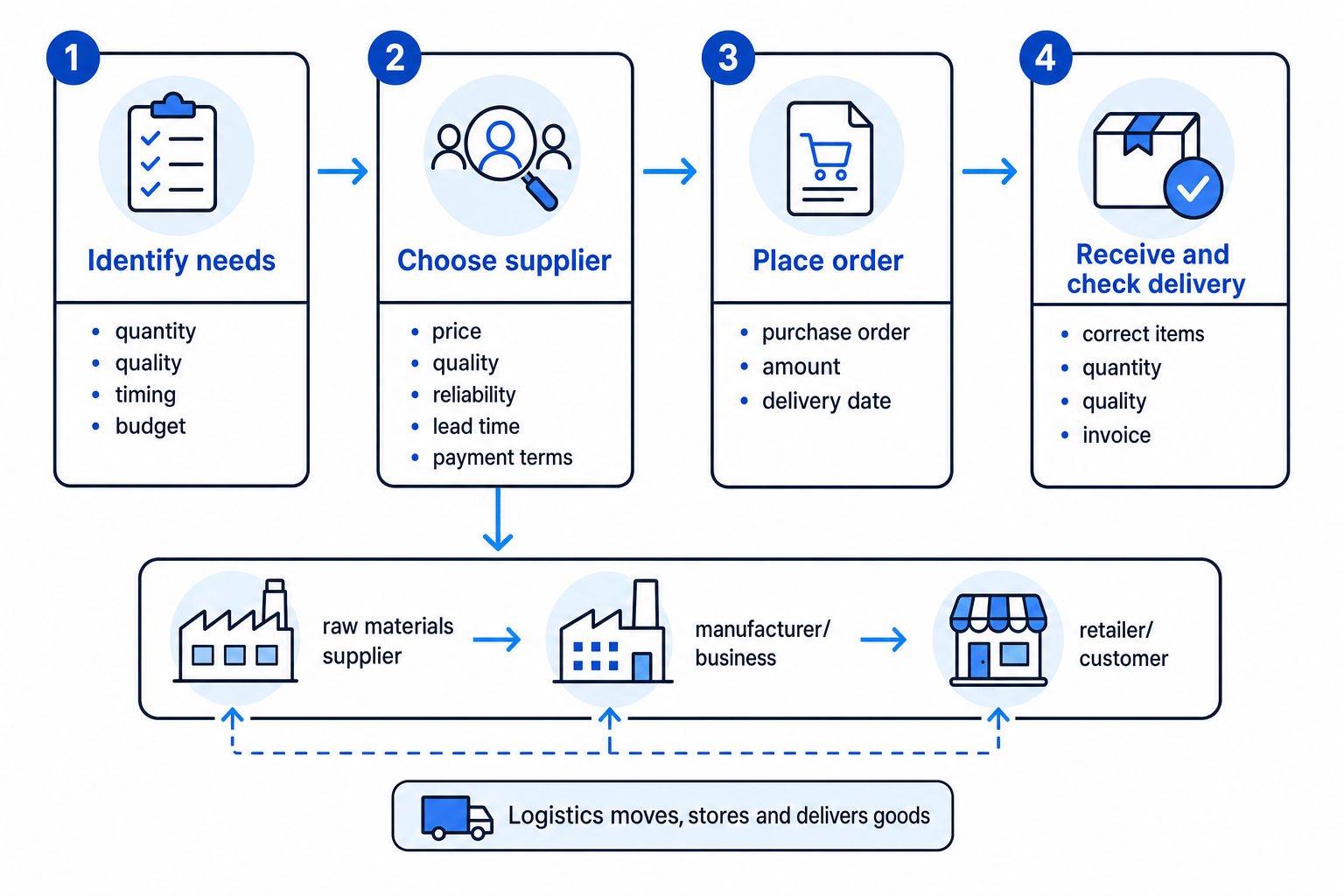 Flowchart of the four procurement stages with a simple supply chain and logistics link