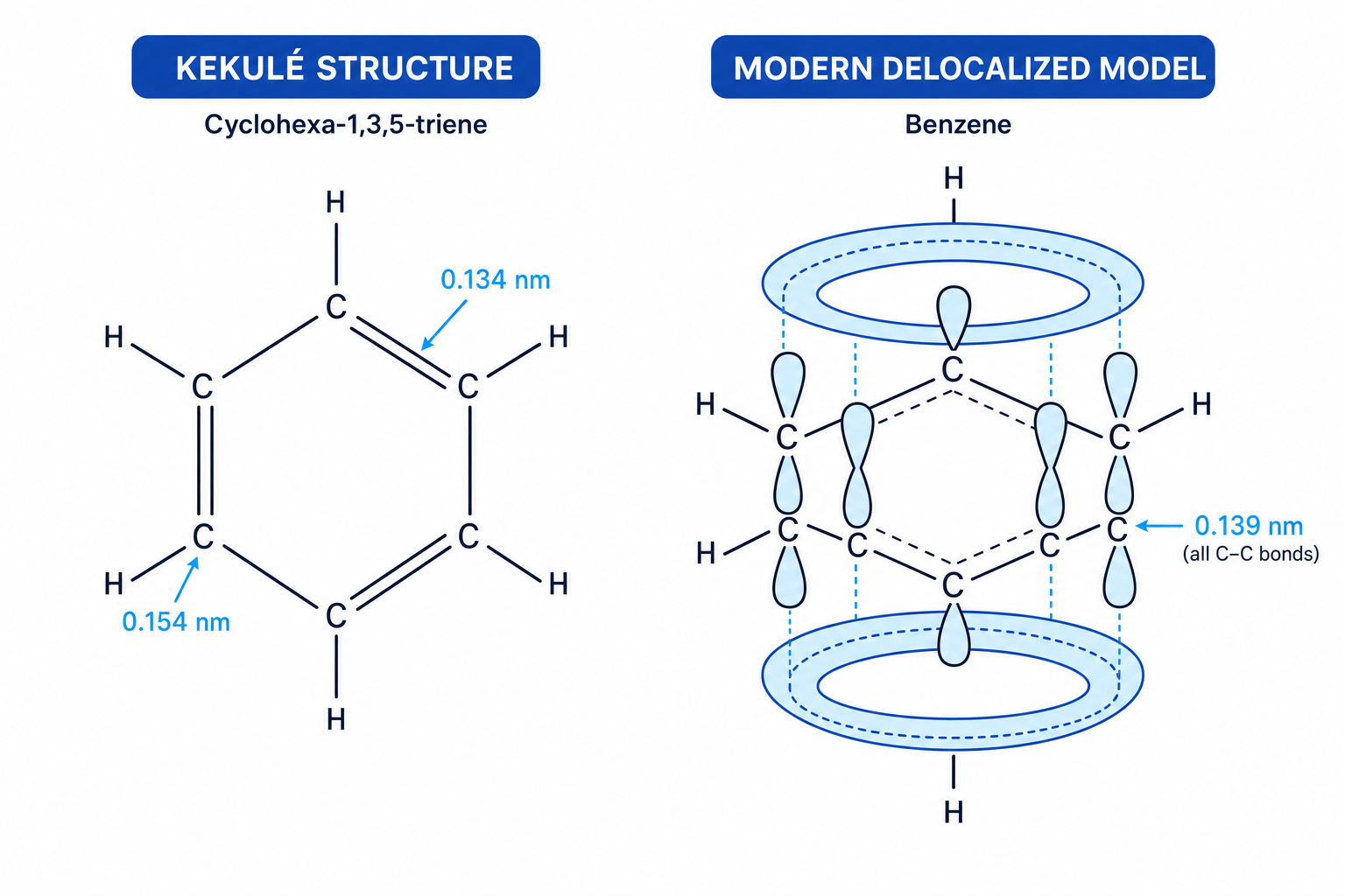 Comparison of Kekulé and Delocalised Models of Benzene