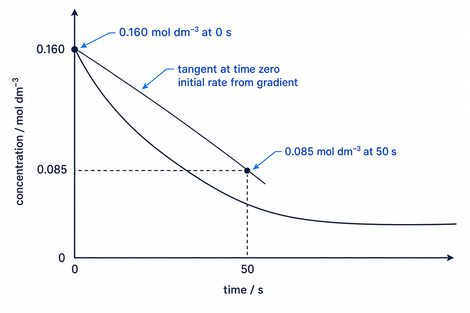 Concentration-time graph of a reactant with a tangent at time zero and points at 0.160 mol dm^-3 at 0 s and 0.085 mol dm^-3 at 50 s