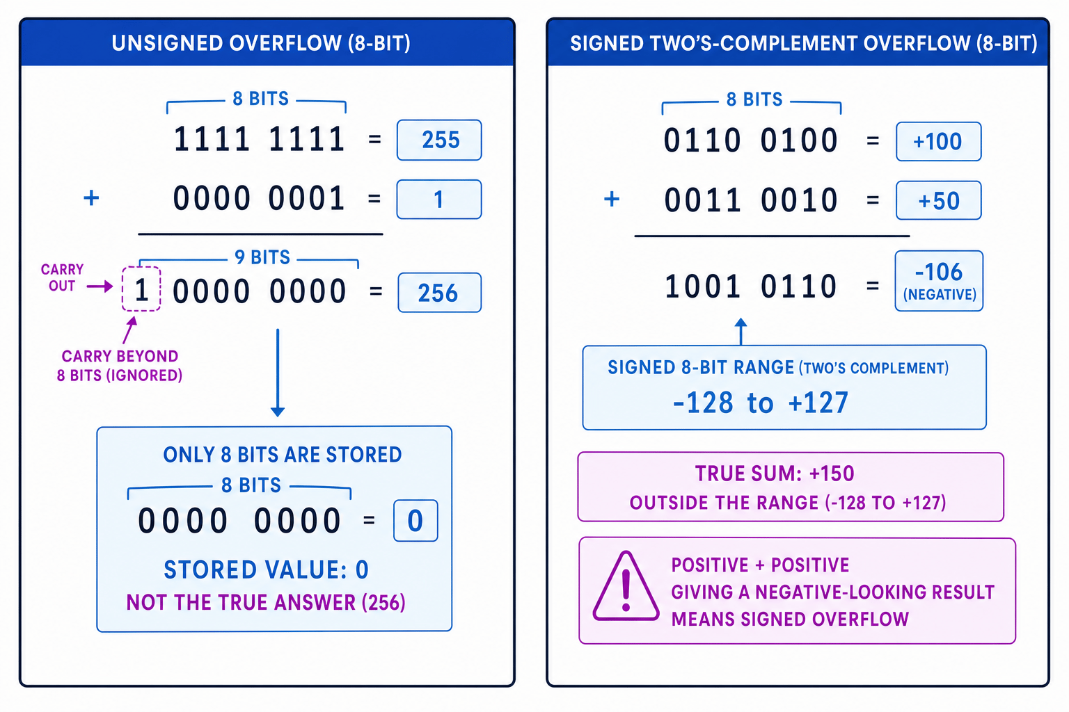 Side-by-side diagram of 8-bit unsigned overflow with 255 plus 1 needing a ninth bit, and signed overflow with +100 plus +50 outside the range -128 to +127