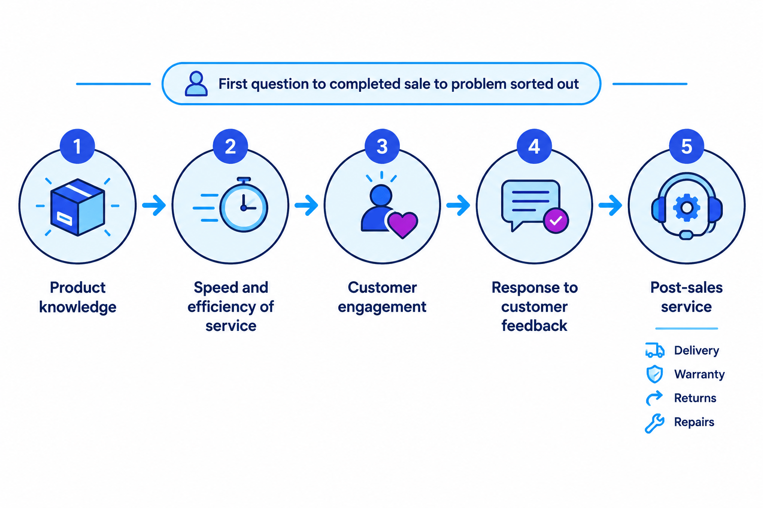 Five elements of the sales process shown in order from product knowledge to post-sales service