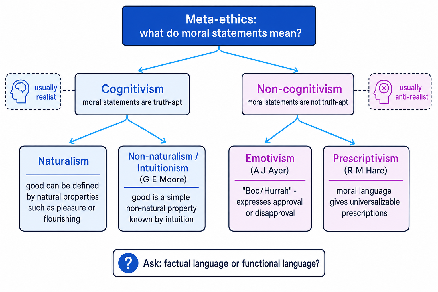 Concept map of meta-ethical theories showing cognitivism, non-cognitivism, naturalism, non-naturalism, emotivism and prescriptivism