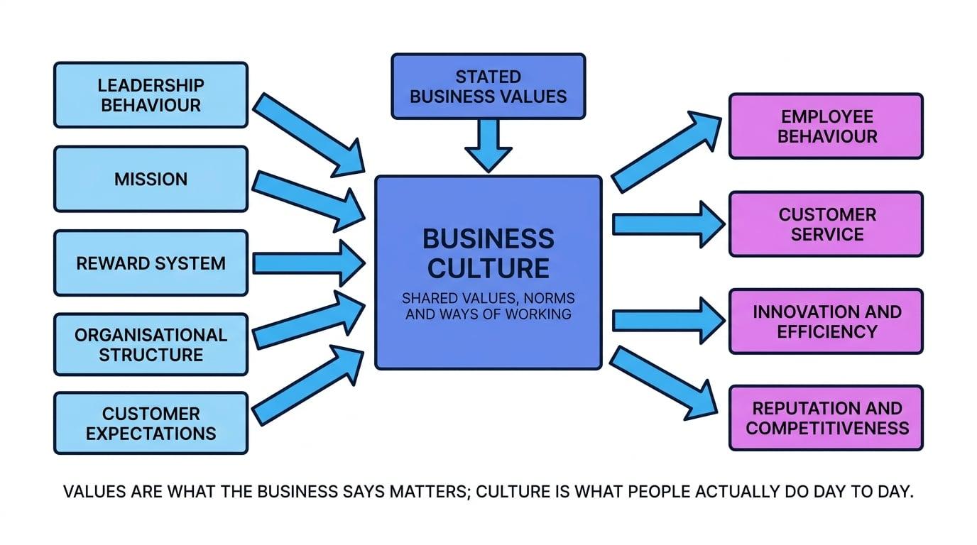 Flowchart showing stated business values and influences feeding into business culture, which then affects employee behaviour, customer service, innovation and competitiveness