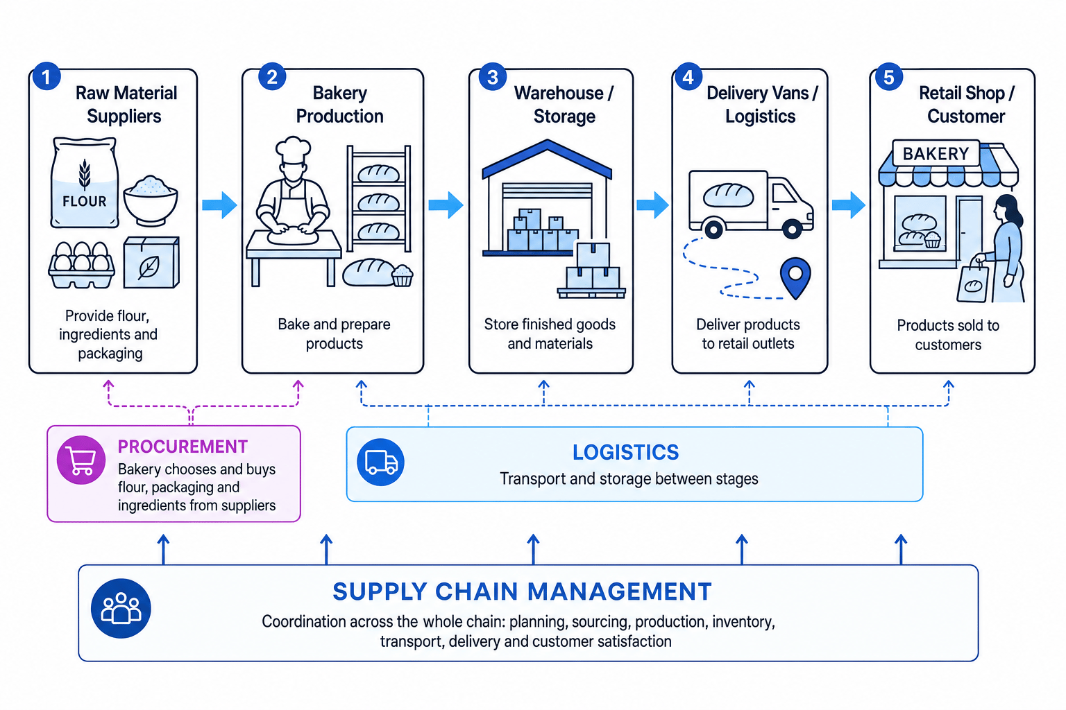 A bakery supply chain with suppliers, production, storage, delivery vans and retail shop, showing procurement at the buying stage, logistics across transport and storage, and supply chain management coordinating the whole chain
