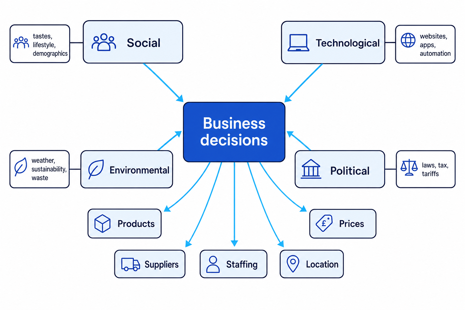 Concept map showing social, technological, environmental and political factors feeding into business decisions about products, prices, staffing, suppliers and location