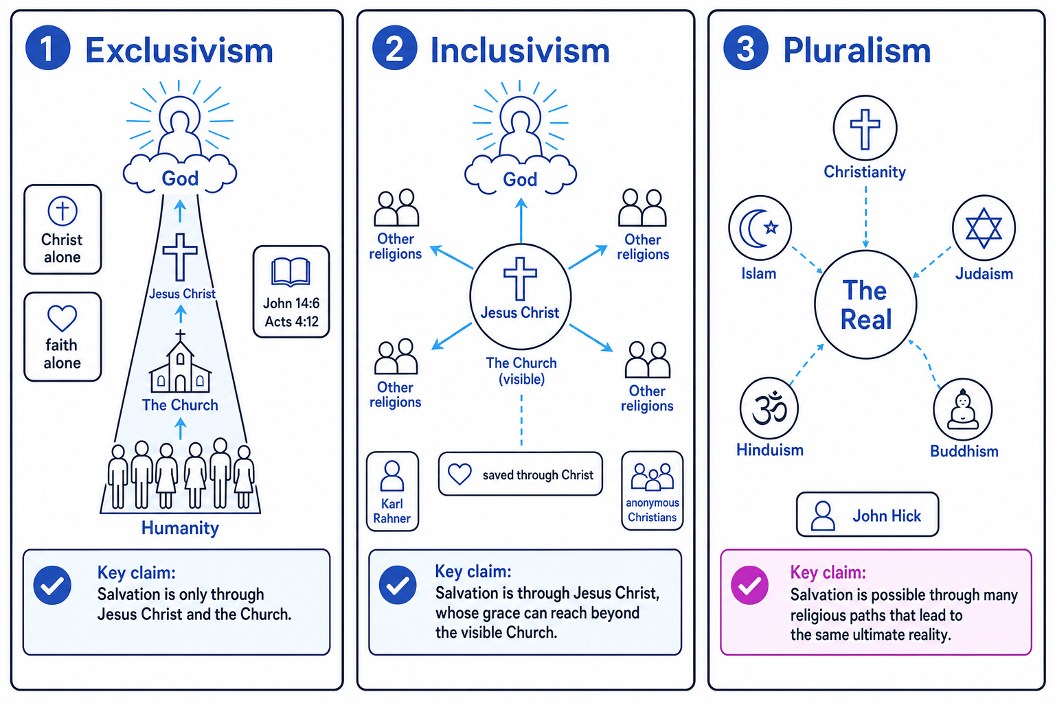 Comparison diagram of exclusivism, inclusivism, and pluralism, showing Christ alone, grace beyond the Church, and many religions relating to The Real