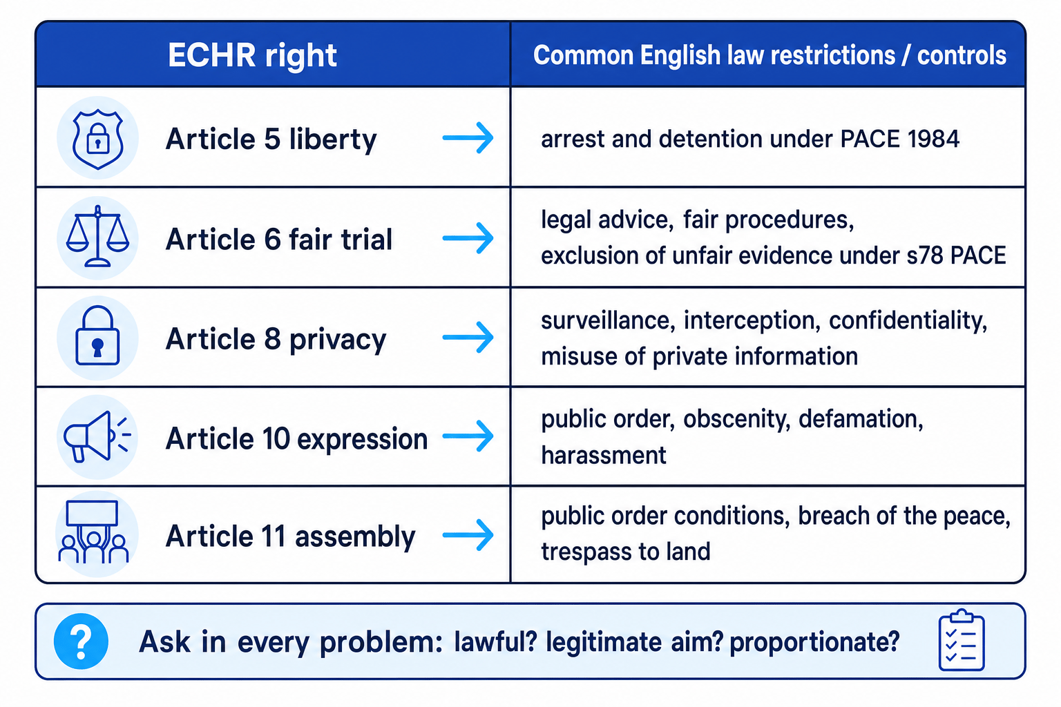 Matrix linking Articles 5, 6, 8, 10 and 11 ECHR to common English law restrictions and the lawful, legitimate and proportionate test