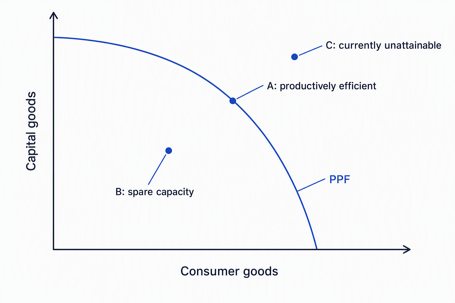 Production possibility frontier showing efficient, inefficient and unattainable points