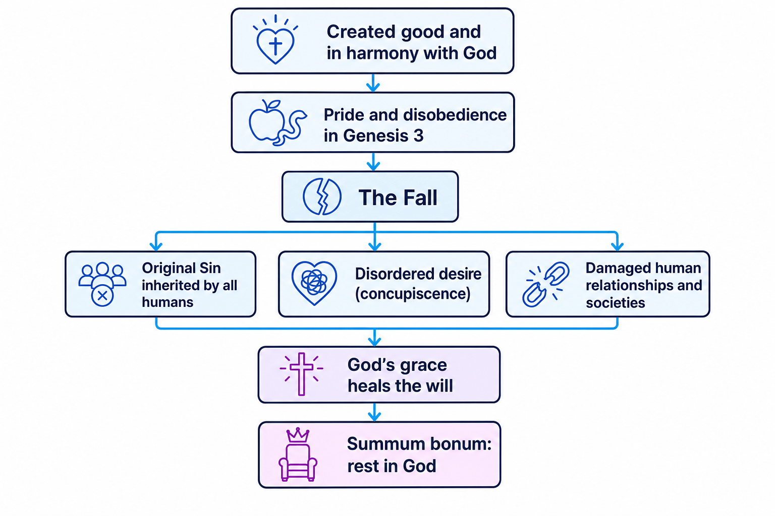 Flowchart of Augustine's teaching from created goodness through pride, the Fall, Original Sin, and grace to the summum bonum