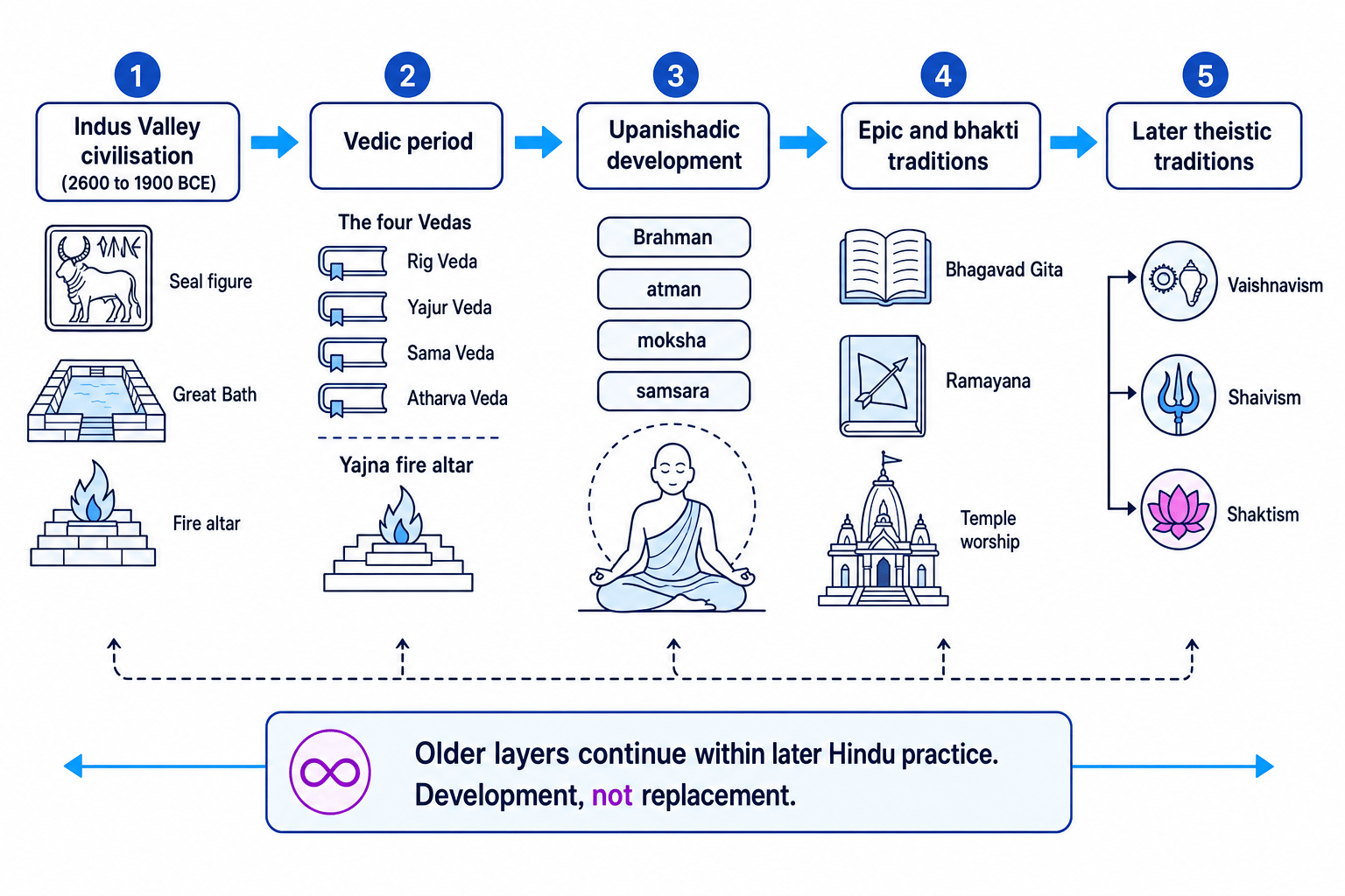 Timeline of Hindu foundations showing Indus Valley civilisation, Vedic period, Upanishadic development, epic and bhakti traditions, and later Vaishnavism, Shaivism, and Shaktism