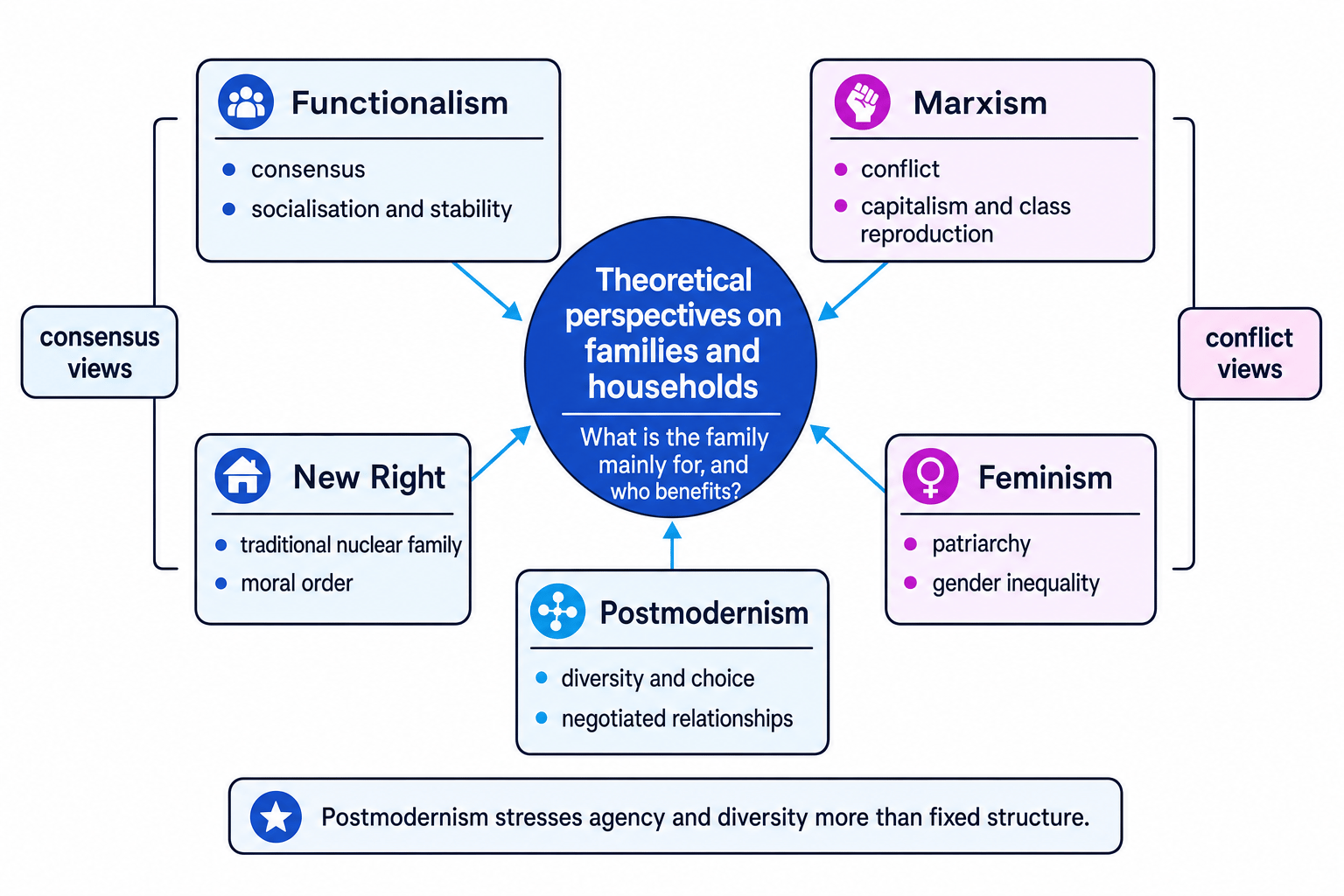 Concept map showing functionalism, Marxism, feminism, New Right and postmodernism linked to the central question of what the family is for and who benefits