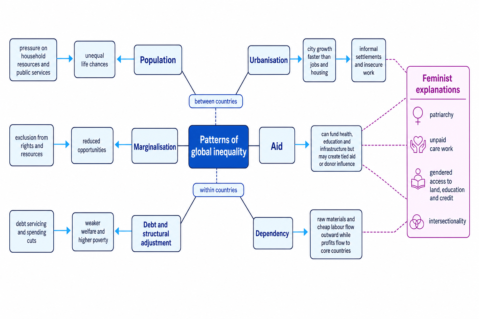 Concept map showing patterns of global inequality linked to population, urbanisation, marginalisation, aid, debt and dependency, with feminist explanations connected across them