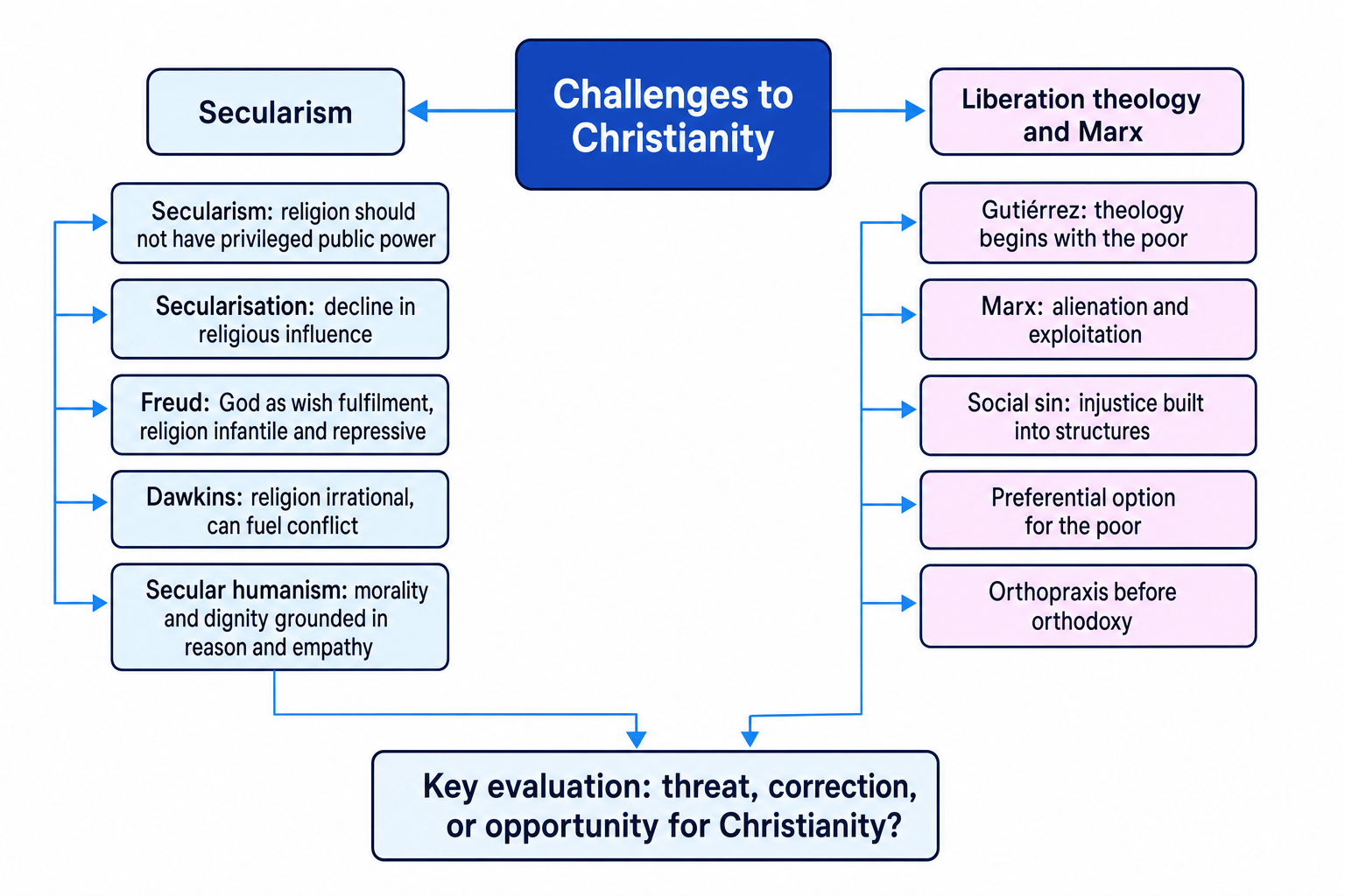 Concept map linking secularism, secularisation, Freud, Dawkins, secular humanism, liberation theology, Marx, social sin and the key evaluation question