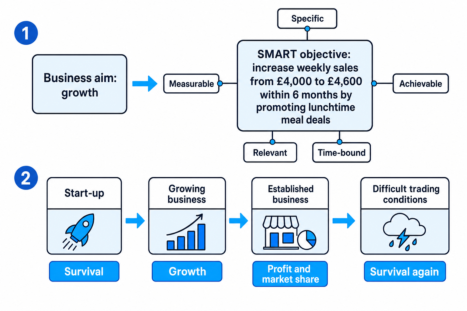 Flow diagram showing a business aim of growth leading to a SMART sales objective, plus a timeline of changing objectives from start-up to difficult trading conditions