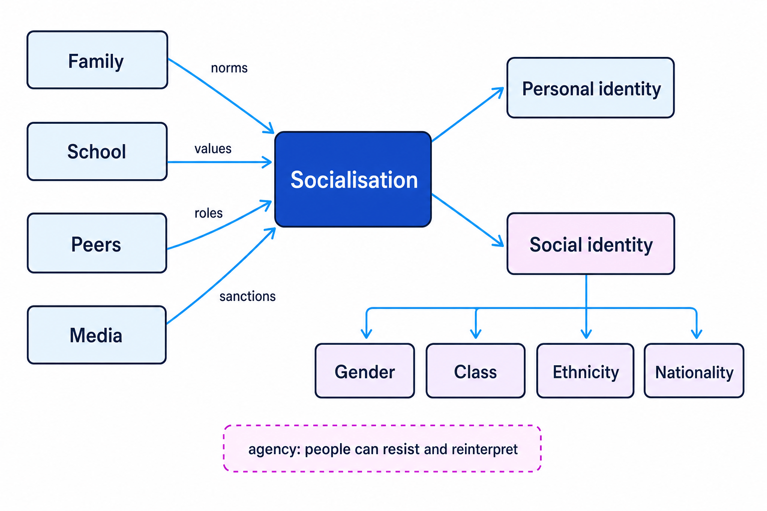 Concept map showing family, school, peers and media passing norms, values, roles and sanctions into socialisation, which shapes personal identity and social identity including gender, class, ethnicity and nationality, with a note that people can resist and reinterpret
