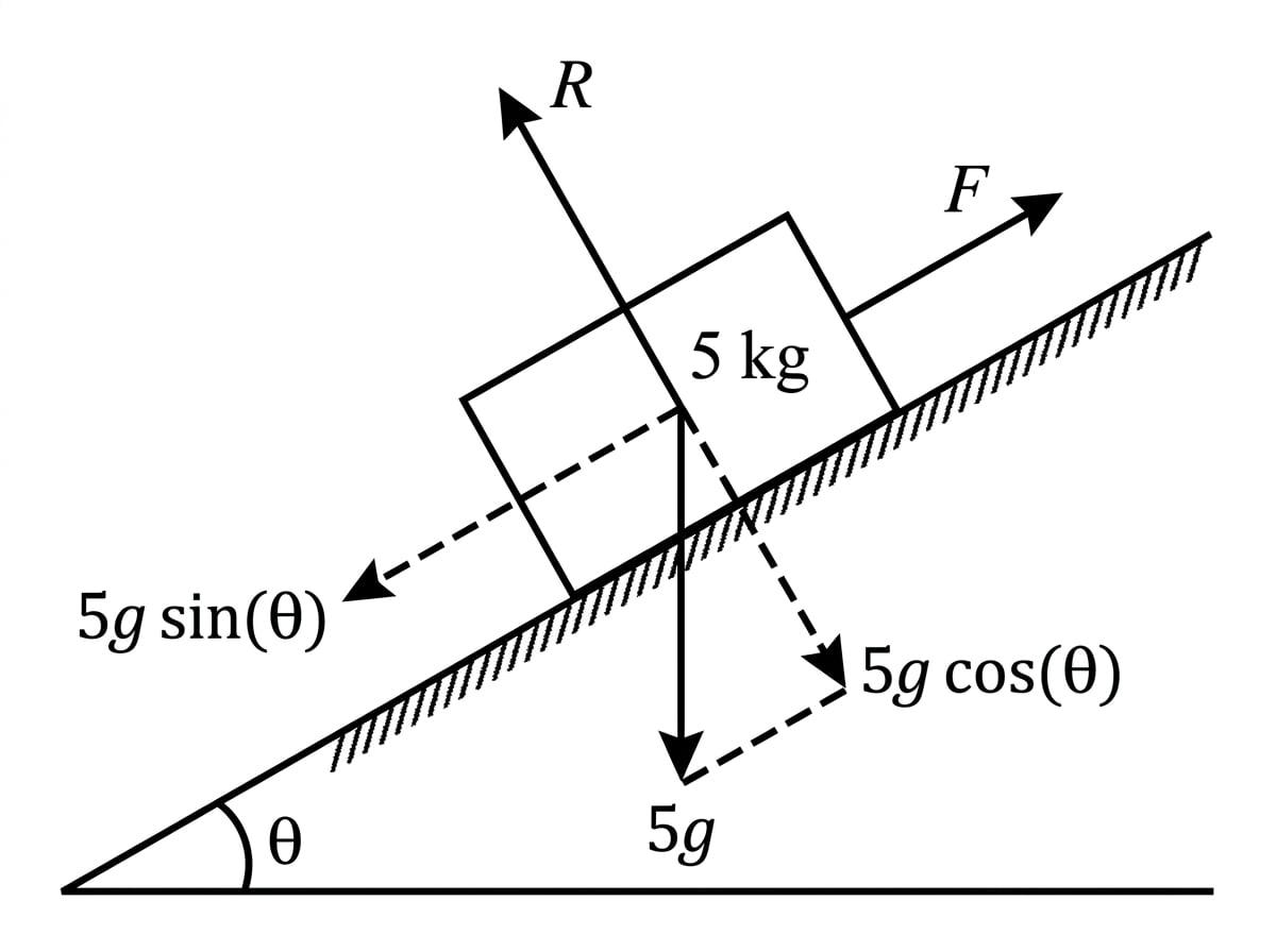 Free-body diagram of a 5 kg block on a rough plane at angle theta with weight, normal reaction, friction, and resolved components labelled