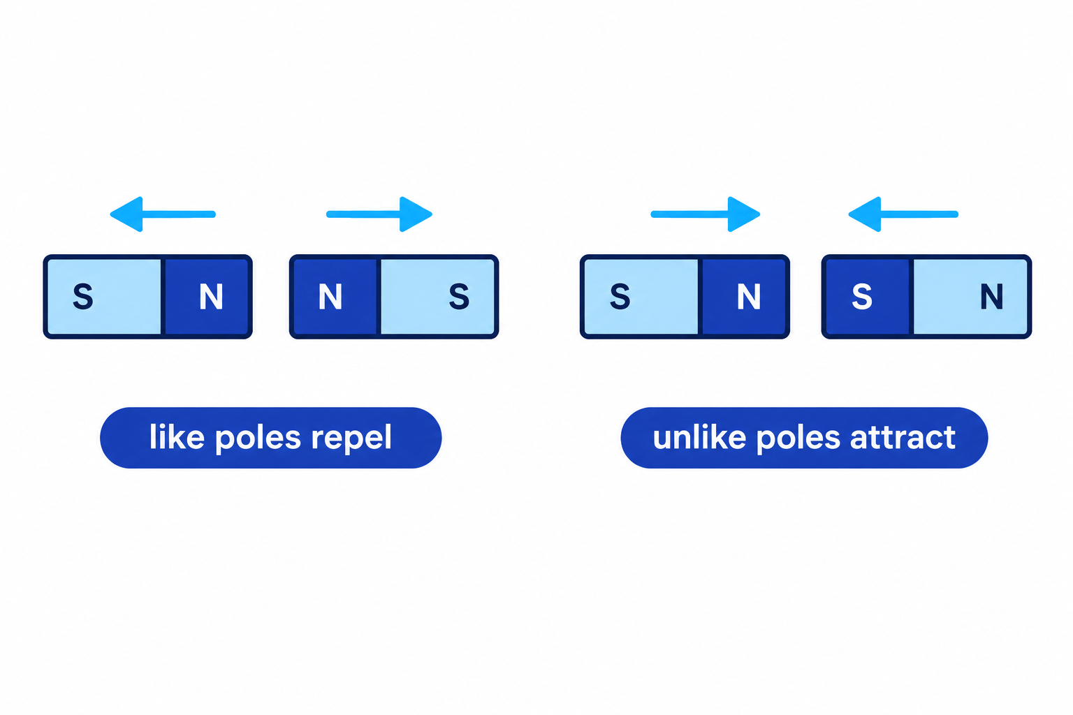 Two examples of magnetic pole interactions: like poles repel and unlike poles attract