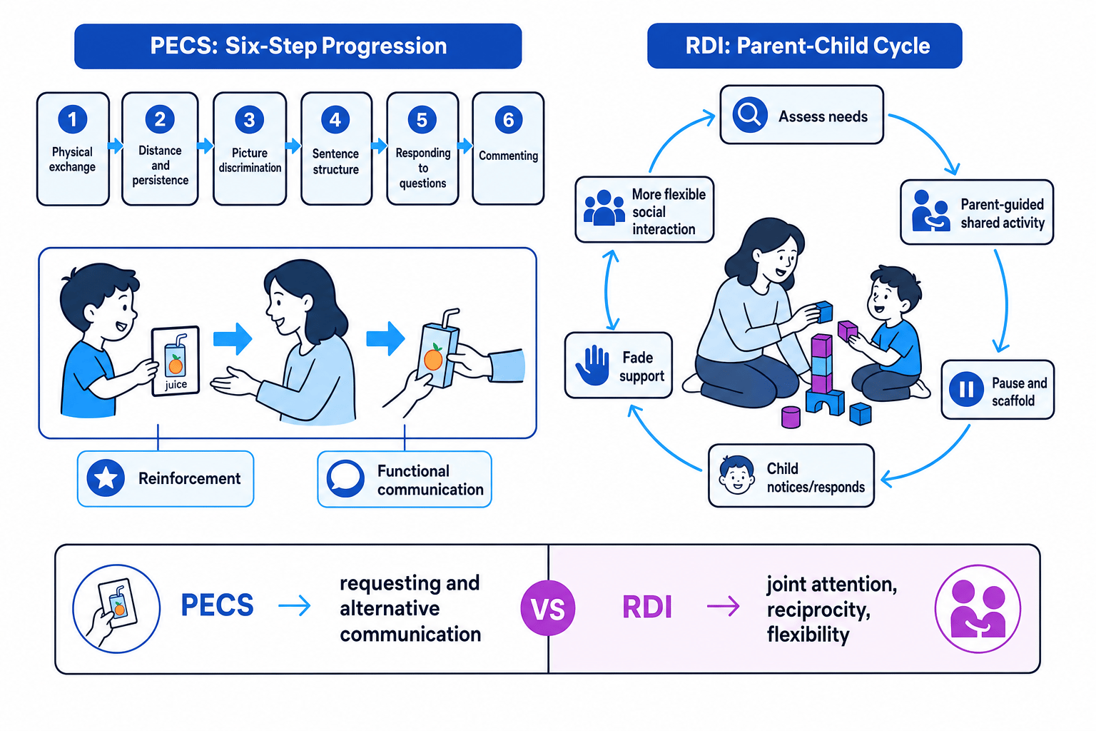 Comparison diagram showing PECS six phases and the RDI parent-child cycle with key goals labelled