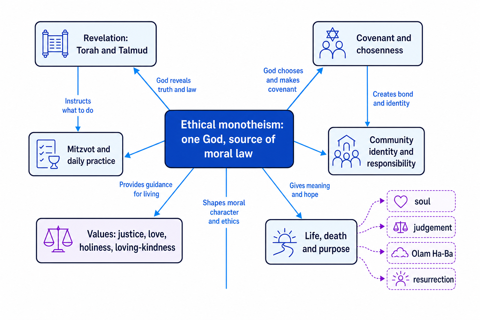Concept map linking ethical monotheism in Judaism to revelation, covenant, mitzvot, values, community identity, and life after death