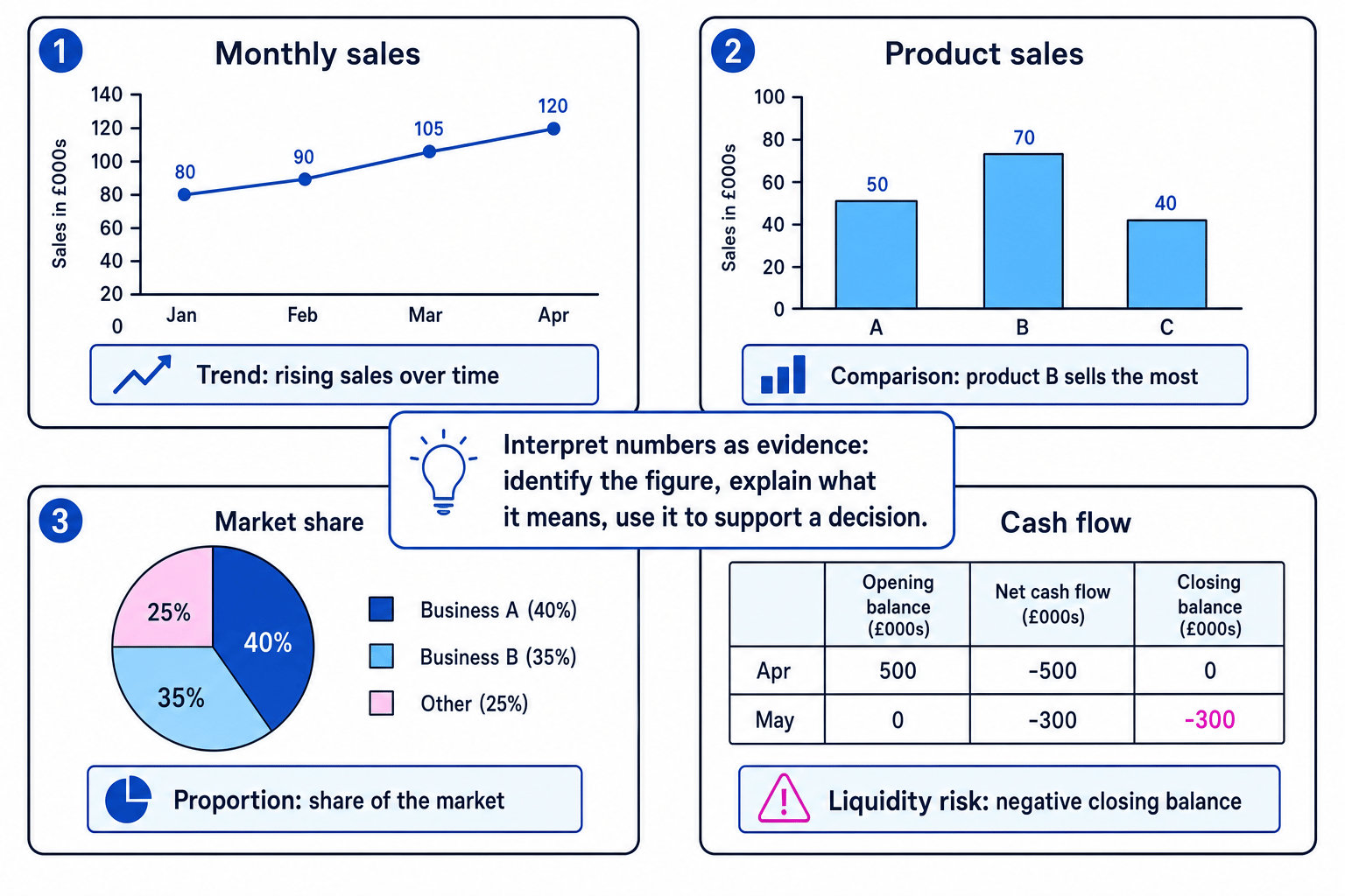 Four-panel figure with a rising sales line graph, a product sales bar chart, a market share pie chart, and a cash flow table with a negative closing balance highlighted
