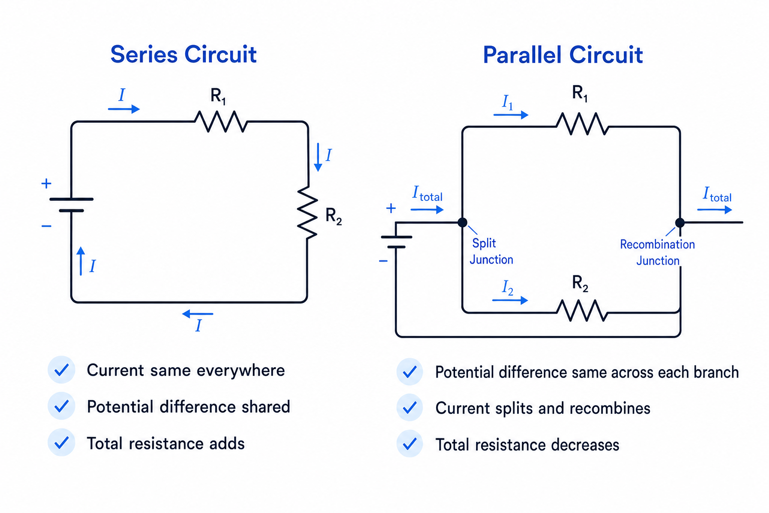 Comparison of a series circuit with one loop and a parallel circuit with two branches, showing current and potential difference rules