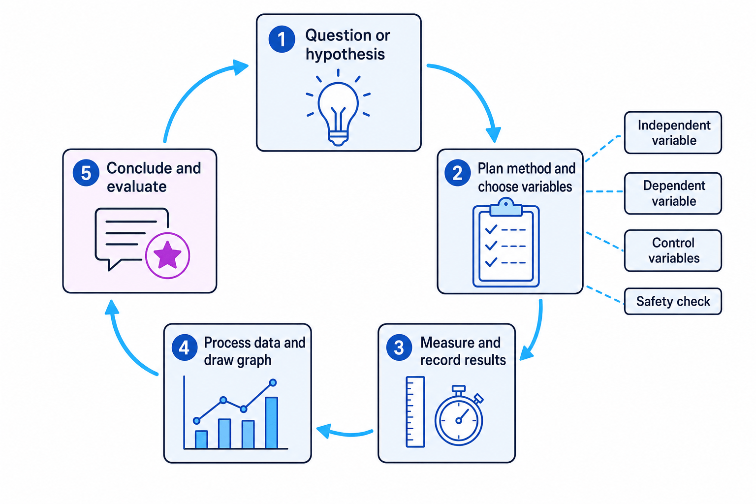 Flowchart of a GCSE Physics practical investigation cycle with question, planning, measurement, processing, and evaluation stages