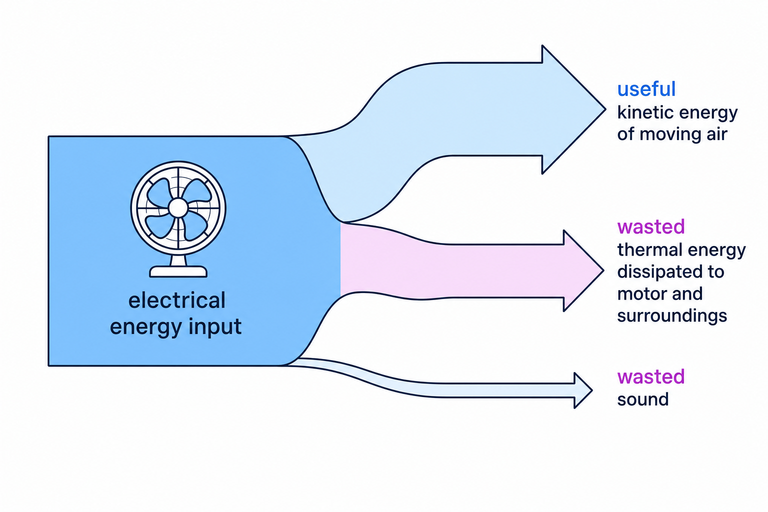 Sankey diagram of an electric fan showing electrical energy input splitting into useful kinetic energy of moving air and wasted thermal energy and sound